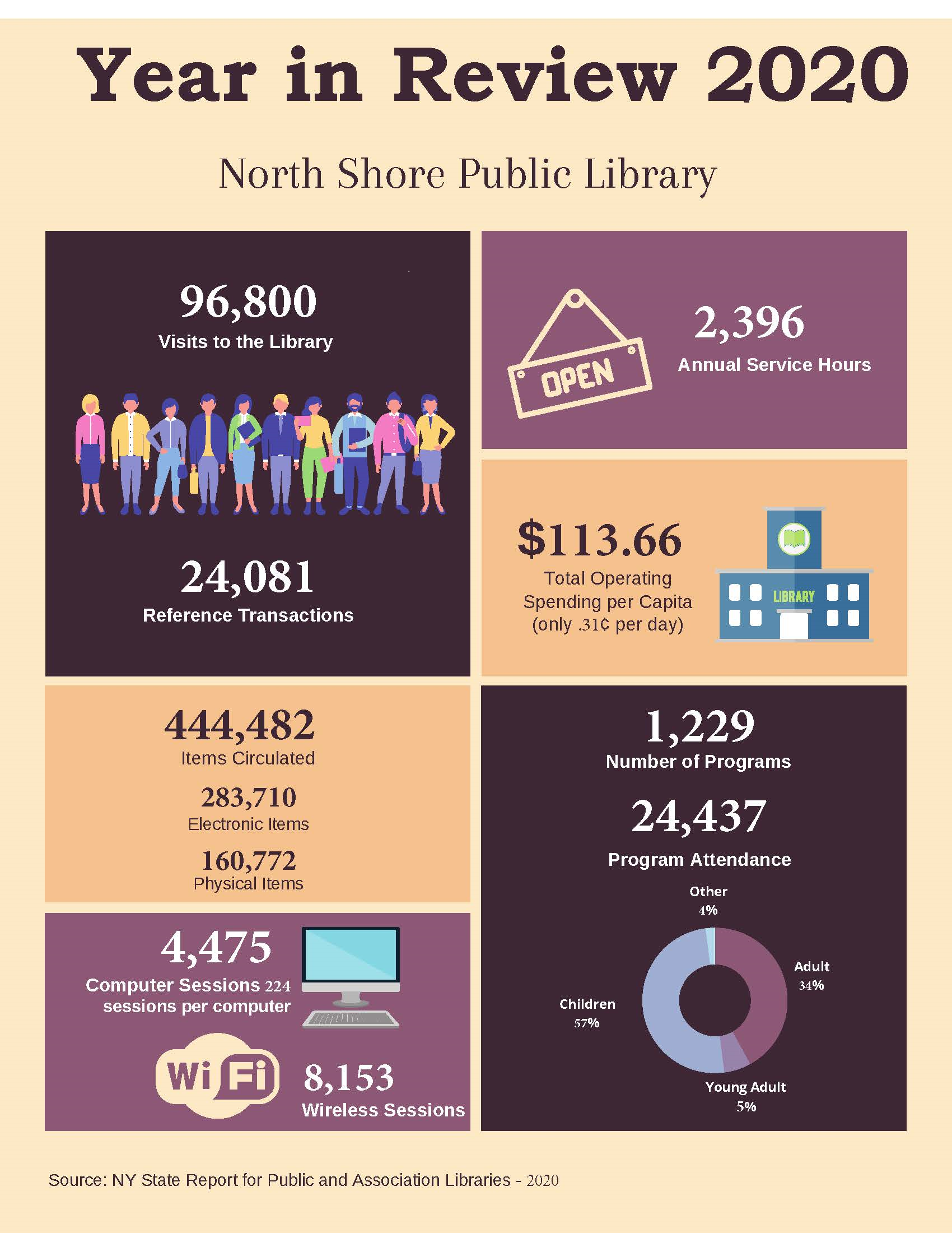 2020 Year In Review for North Shore Public Library